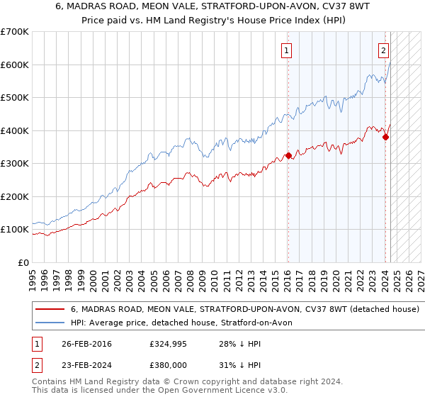 6, MADRAS ROAD, MEON VALE, STRATFORD-UPON-AVON, CV37 8WT: Price paid vs HM Land Registry's House Price Index