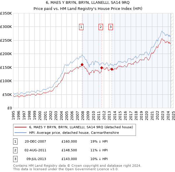 6, MAES Y BRYN, BRYN, LLANELLI, SA14 9RQ: Price paid vs HM Land Registry's House Price Index