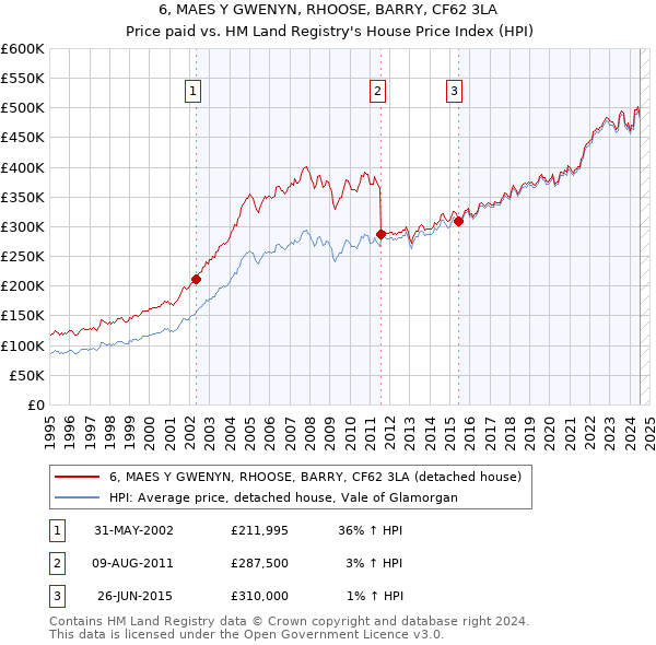 6, MAES Y GWENYN, RHOOSE, BARRY, CF62 3LA: Price paid vs HM Land Registry's House Price Index