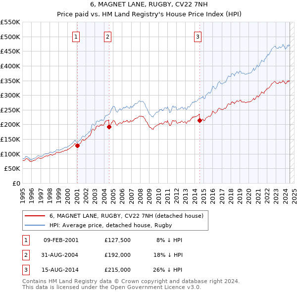 6, MAGNET LANE, RUGBY, CV22 7NH: Price paid vs HM Land Registry's House Price Index