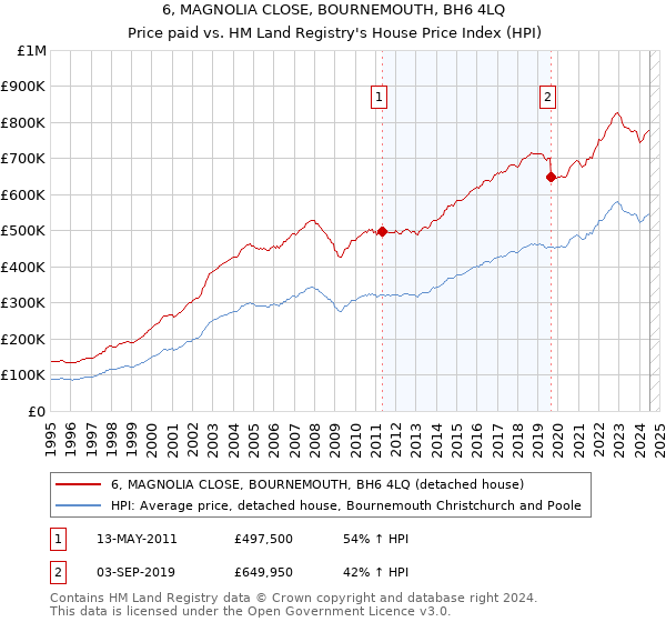 6, MAGNOLIA CLOSE, BOURNEMOUTH, BH6 4LQ: Price paid vs HM Land Registry's House Price Index