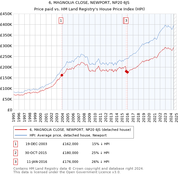 6, MAGNOLIA CLOSE, NEWPORT, NP20 6JS: Price paid vs HM Land Registry's House Price Index