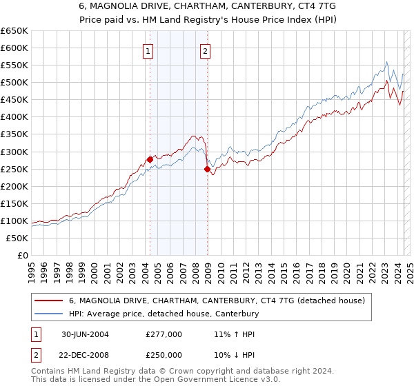 6, MAGNOLIA DRIVE, CHARTHAM, CANTERBURY, CT4 7TG: Price paid vs HM Land Registry's House Price Index