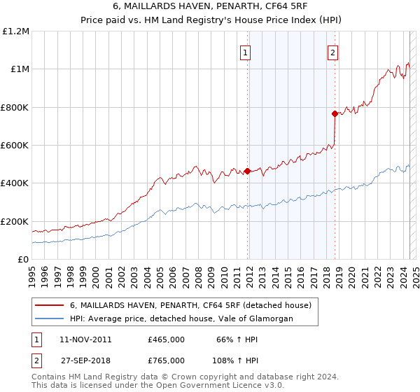 6, MAILLARDS HAVEN, PENARTH, CF64 5RF: Price paid vs HM Land Registry's House Price Index