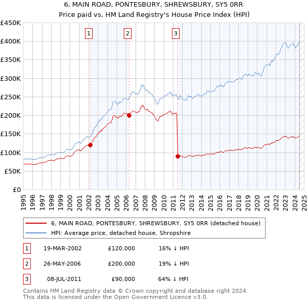 6, MAIN ROAD, PONTESBURY, SHREWSBURY, SY5 0RR: Price paid vs HM Land Registry's House Price Index