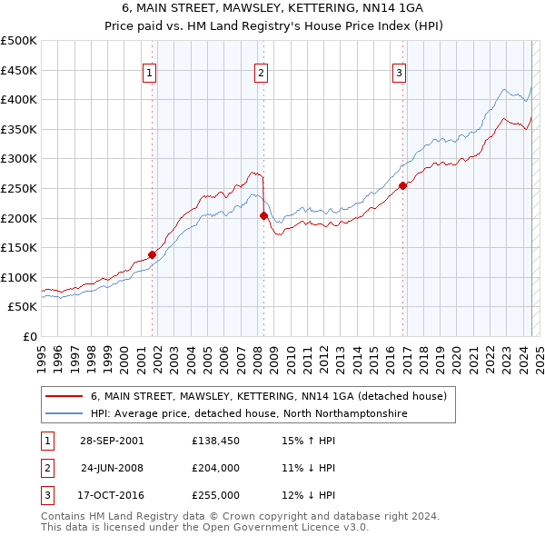 6, MAIN STREET, MAWSLEY, KETTERING, NN14 1GA: Price paid vs HM Land Registry's House Price Index