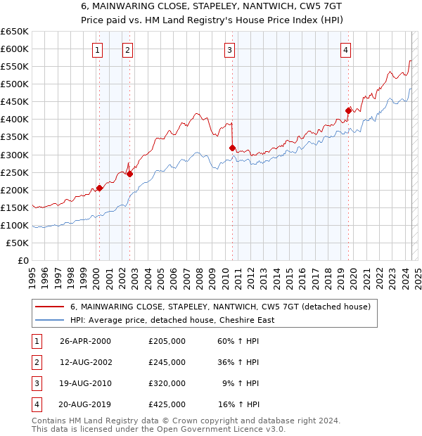 6, MAINWARING CLOSE, STAPELEY, NANTWICH, CW5 7GT: Price paid vs HM Land Registry's House Price Index