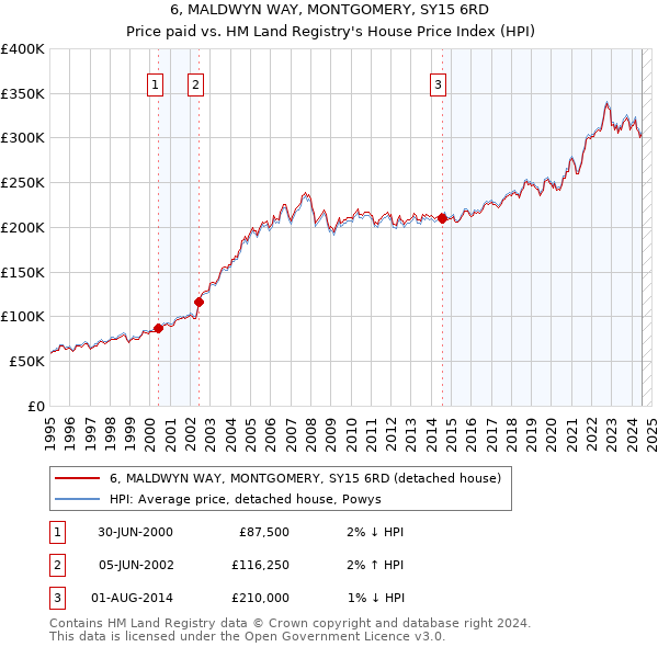 6, MALDWYN WAY, MONTGOMERY, SY15 6RD: Price paid vs HM Land Registry's House Price Index