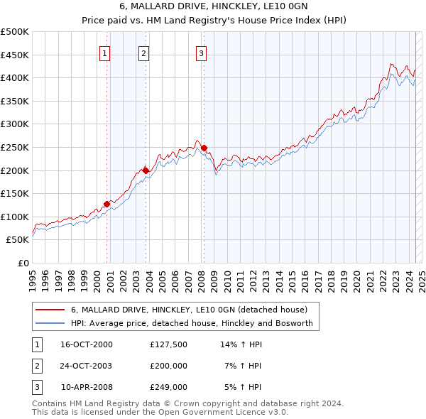 6, MALLARD DRIVE, HINCKLEY, LE10 0GN: Price paid vs HM Land Registry's House Price Index