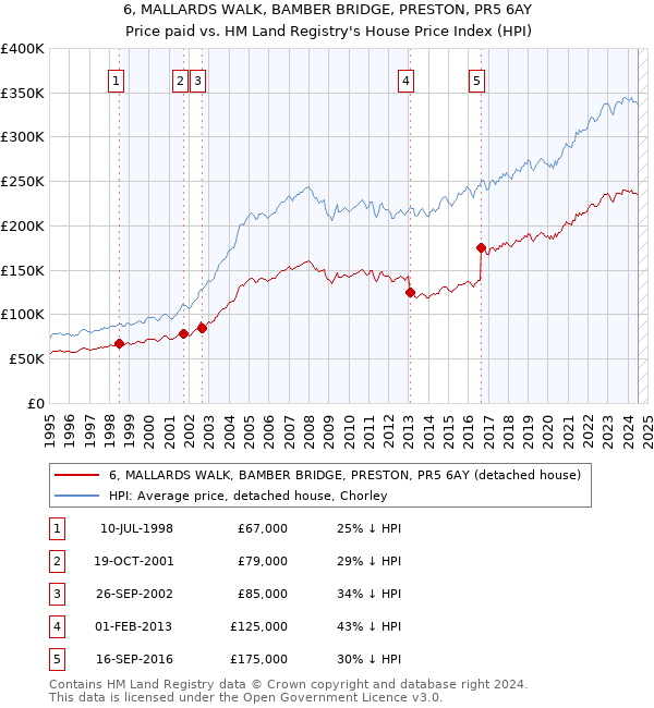 6, MALLARDS WALK, BAMBER BRIDGE, PRESTON, PR5 6AY: Price paid vs HM Land Registry's House Price Index