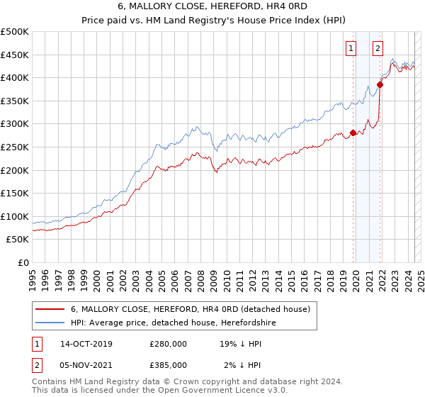 6, MALLORY CLOSE, HEREFORD, HR4 0RD: Price paid vs HM Land Registry's House Price Index