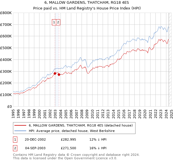 6, MALLOW GARDENS, THATCHAM, RG18 4ES: Price paid vs HM Land Registry's House Price Index