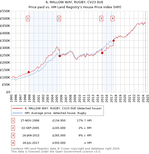 6, MALLOW WAY, RUGBY, CV23 0UE: Price paid vs HM Land Registry's House Price Index