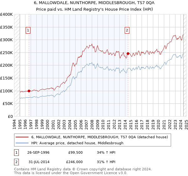 6, MALLOWDALE, NUNTHORPE, MIDDLESBROUGH, TS7 0QA: Price paid vs HM Land Registry's House Price Index