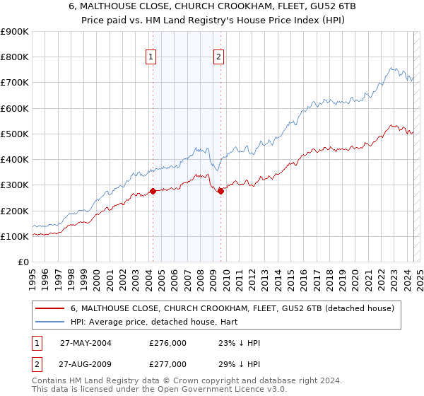 6, MALTHOUSE CLOSE, CHURCH CROOKHAM, FLEET, GU52 6TB: Price paid vs HM Land Registry's House Price Index