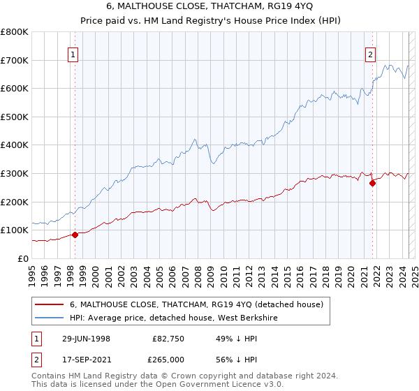 6, MALTHOUSE CLOSE, THATCHAM, RG19 4YQ: Price paid vs HM Land Registry's House Price Index