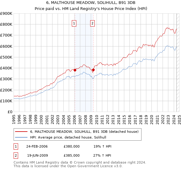 6, MALTHOUSE MEADOW, SOLIHULL, B91 3DB: Price paid vs HM Land Registry's House Price Index