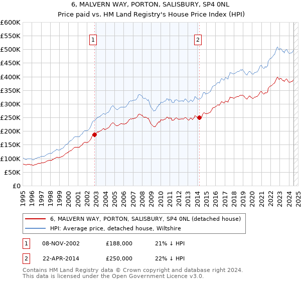 6, MALVERN WAY, PORTON, SALISBURY, SP4 0NL: Price paid vs HM Land Registry's House Price Index