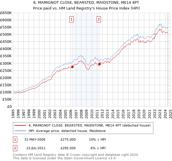 6, MAMIGNOT CLOSE, BEARSTED, MAIDSTONE, ME14 4PT: Price paid vs HM Land Registry's House Price Index