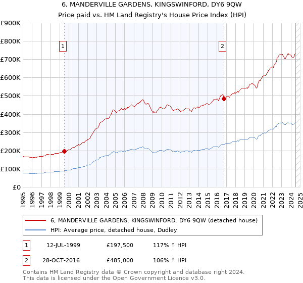 6, MANDERVILLE GARDENS, KINGSWINFORD, DY6 9QW: Price paid vs HM Land Registry's House Price Index