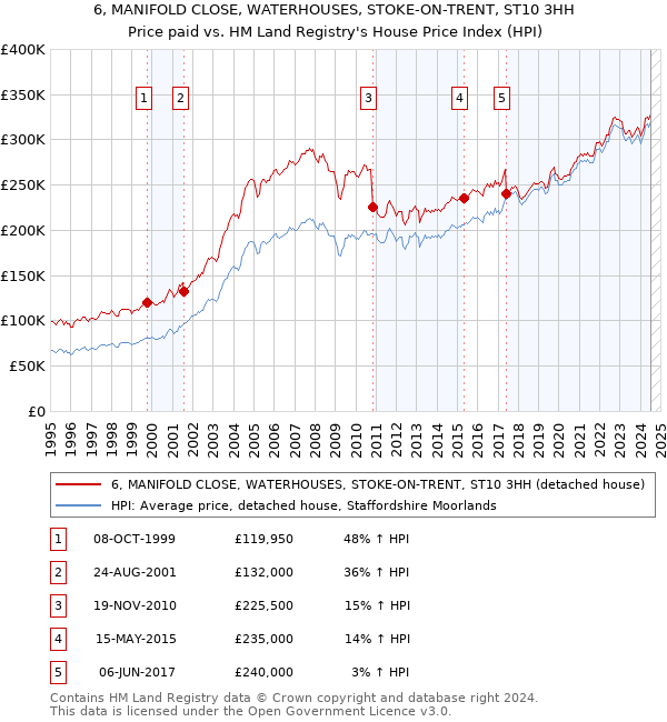 6, MANIFOLD CLOSE, WATERHOUSES, STOKE-ON-TRENT, ST10 3HH: Price paid vs HM Land Registry's House Price Index