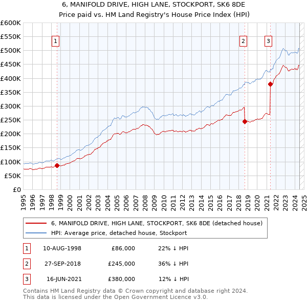 6, MANIFOLD DRIVE, HIGH LANE, STOCKPORT, SK6 8DE: Price paid vs HM Land Registry's House Price Index