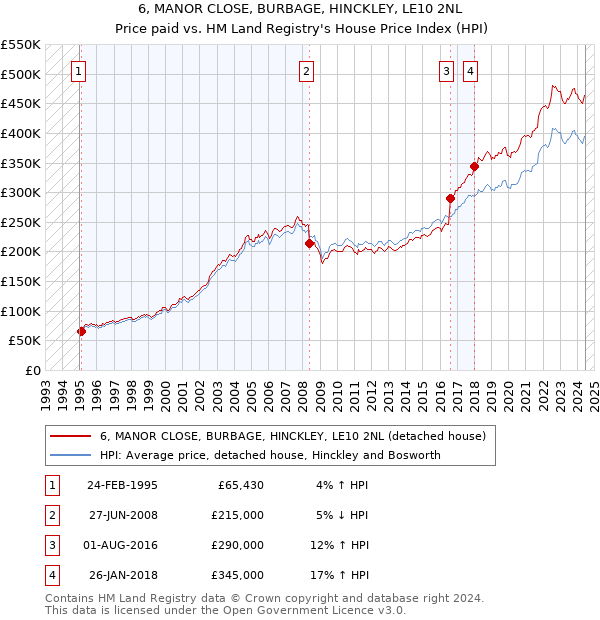 6, MANOR CLOSE, BURBAGE, HINCKLEY, LE10 2NL: Price paid vs HM Land Registry's House Price Index