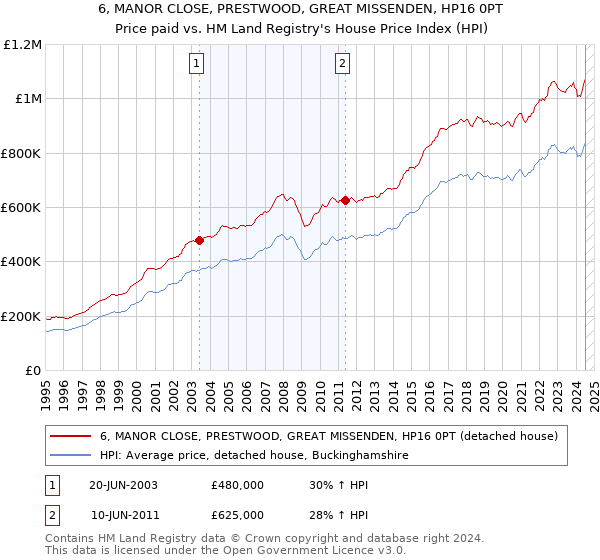 6, MANOR CLOSE, PRESTWOOD, GREAT MISSENDEN, HP16 0PT: Price paid vs HM Land Registry's House Price Index