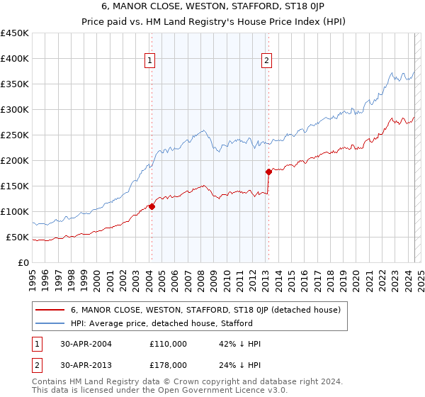 6, MANOR CLOSE, WESTON, STAFFORD, ST18 0JP: Price paid vs HM Land Registry's House Price Index