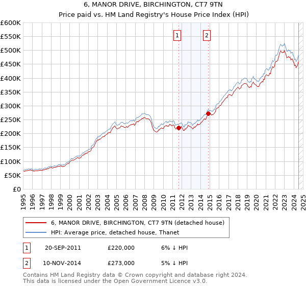 6, MANOR DRIVE, BIRCHINGTON, CT7 9TN: Price paid vs HM Land Registry's House Price Index