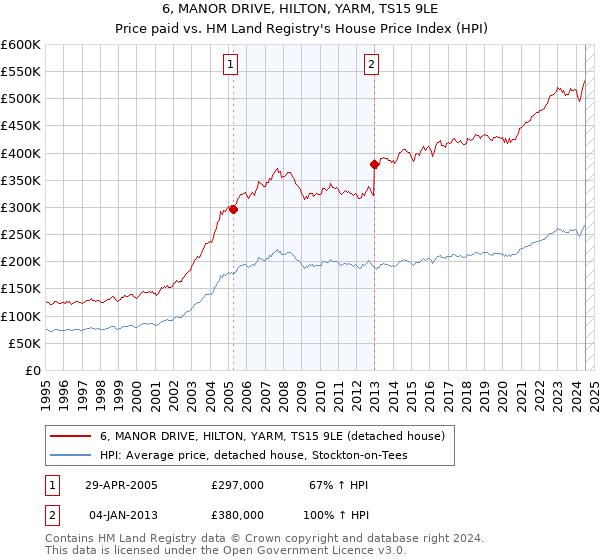 6, MANOR DRIVE, HILTON, YARM, TS15 9LE: Price paid vs HM Land Registry's House Price Index