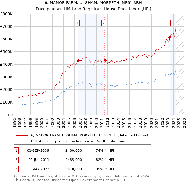 6, MANOR FARM, ULGHAM, MORPETH, NE61 3BH: Price paid vs HM Land Registry's House Price Index