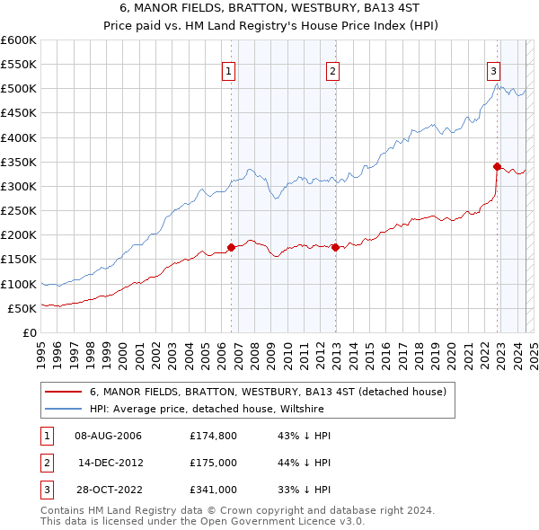 6, MANOR FIELDS, BRATTON, WESTBURY, BA13 4ST: Price paid vs HM Land Registry's House Price Index