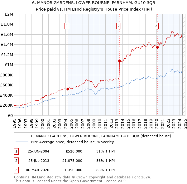 6, MANOR GARDENS, LOWER BOURNE, FARNHAM, GU10 3QB: Price paid vs HM Land Registry's House Price Index