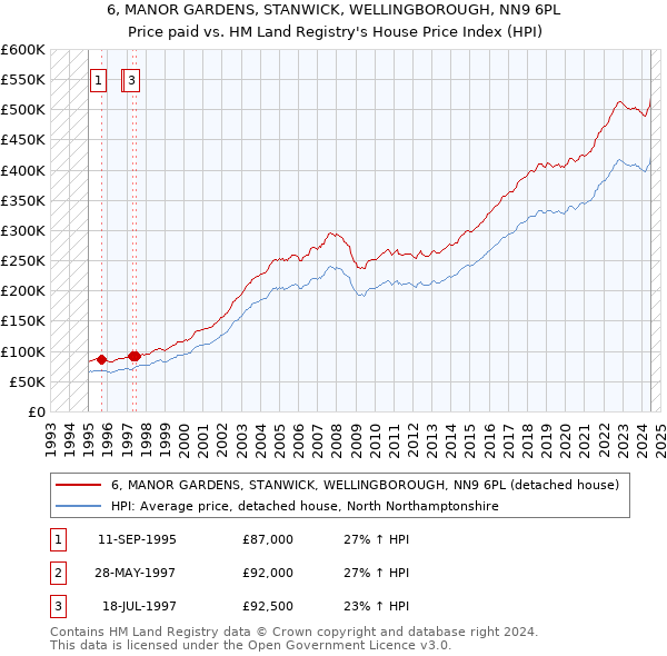 6, MANOR GARDENS, STANWICK, WELLINGBOROUGH, NN9 6PL: Price paid vs HM Land Registry's House Price Index