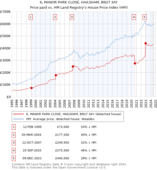 6, MANOR PARK CLOSE, HAILSHAM, BN27 3AY: Price paid vs HM Land Registry's House Price Index