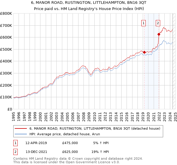 6, MANOR ROAD, RUSTINGTON, LITTLEHAMPTON, BN16 3QT: Price paid vs HM Land Registry's House Price Index