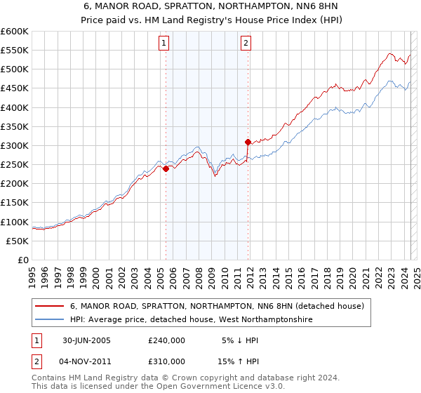 6, MANOR ROAD, SPRATTON, NORTHAMPTON, NN6 8HN: Price paid vs HM Land Registry's House Price Index