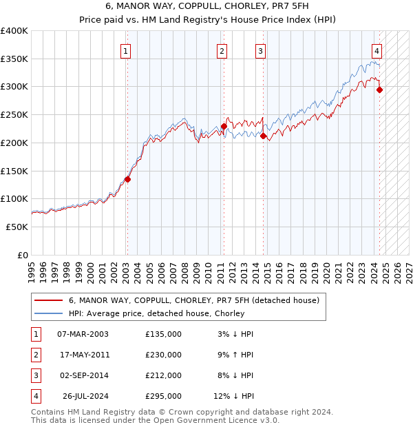 6, MANOR WAY, COPPULL, CHORLEY, PR7 5FH: Price paid vs HM Land Registry's House Price Index