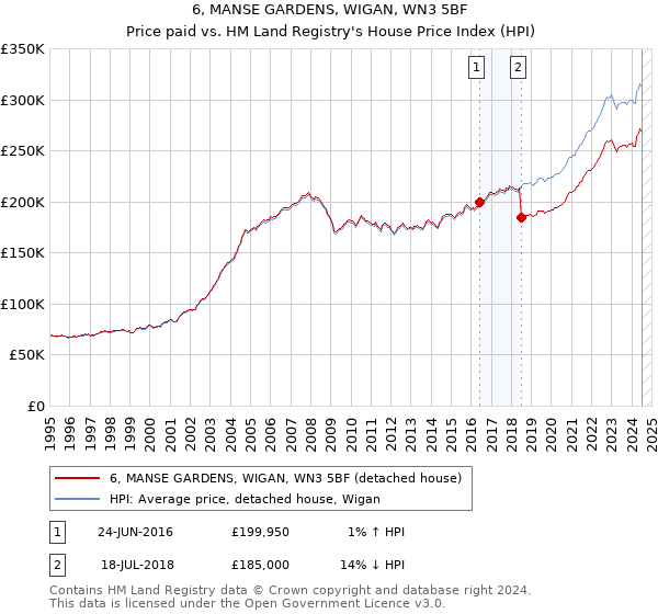 6, MANSE GARDENS, WIGAN, WN3 5BF: Price paid vs HM Land Registry's House Price Index