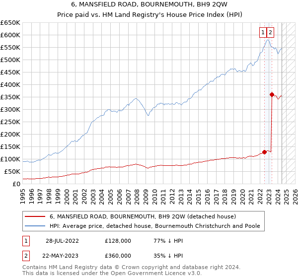 6, MANSFIELD ROAD, BOURNEMOUTH, BH9 2QW: Price paid vs HM Land Registry's House Price Index