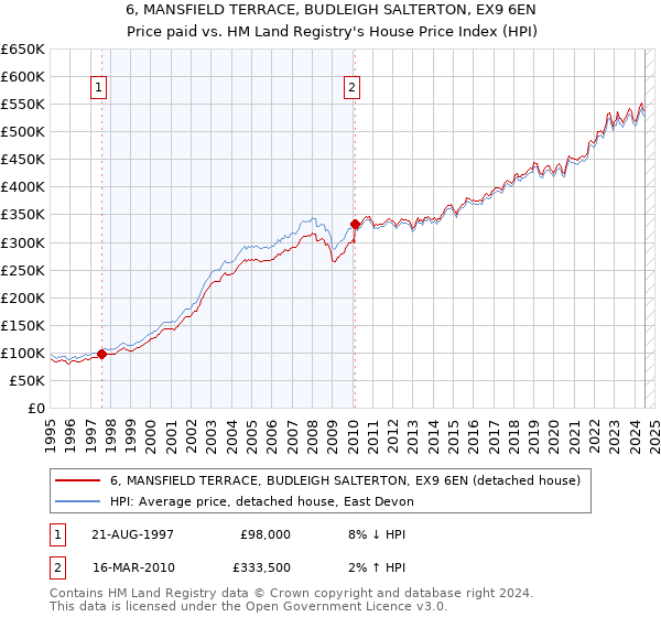 6, MANSFIELD TERRACE, BUDLEIGH SALTERTON, EX9 6EN: Price paid vs HM Land Registry's House Price Index