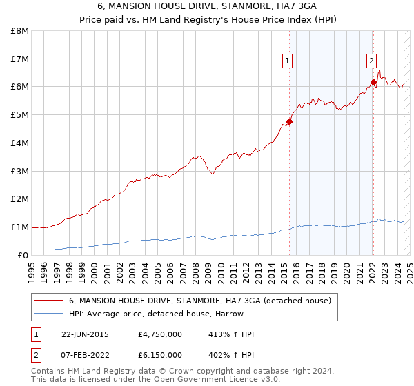 6, MANSION HOUSE DRIVE, STANMORE, HA7 3GA: Price paid vs HM Land Registry's House Price Index