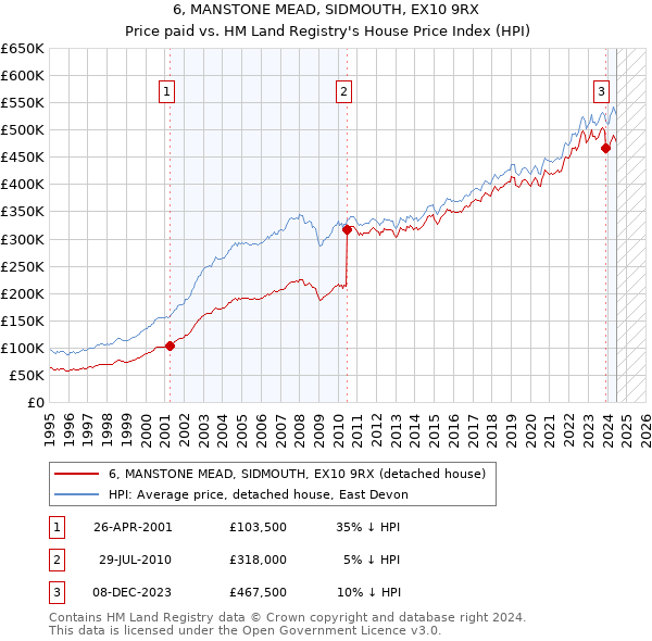 6, MANSTONE MEAD, SIDMOUTH, EX10 9RX: Price paid vs HM Land Registry's House Price Index