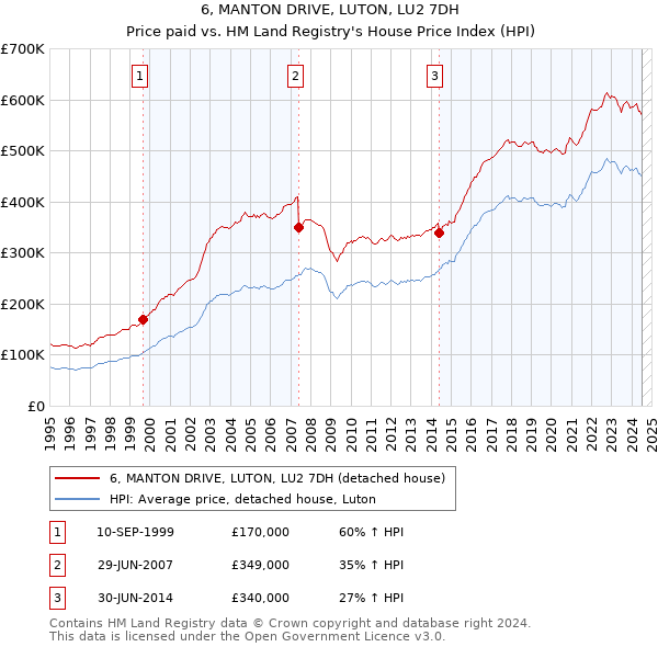 6, MANTON DRIVE, LUTON, LU2 7DH: Price paid vs HM Land Registry's House Price Index