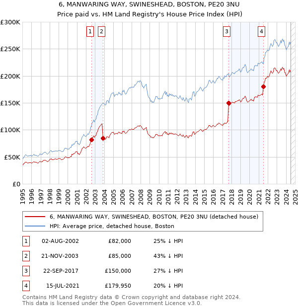 6, MANWARING WAY, SWINESHEAD, BOSTON, PE20 3NU: Price paid vs HM Land Registry's House Price Index