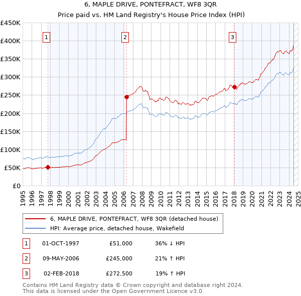 6, MAPLE DRIVE, PONTEFRACT, WF8 3QR: Price paid vs HM Land Registry's House Price Index