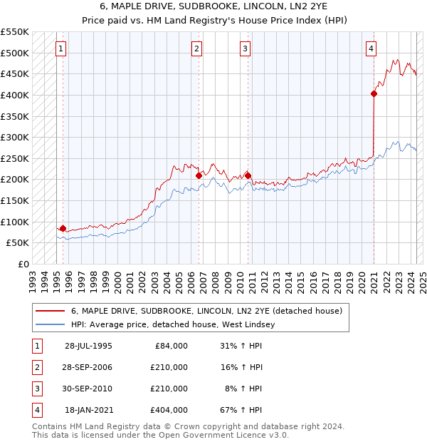 6, MAPLE DRIVE, SUDBROOKE, LINCOLN, LN2 2YE: Price paid vs HM Land Registry's House Price Index