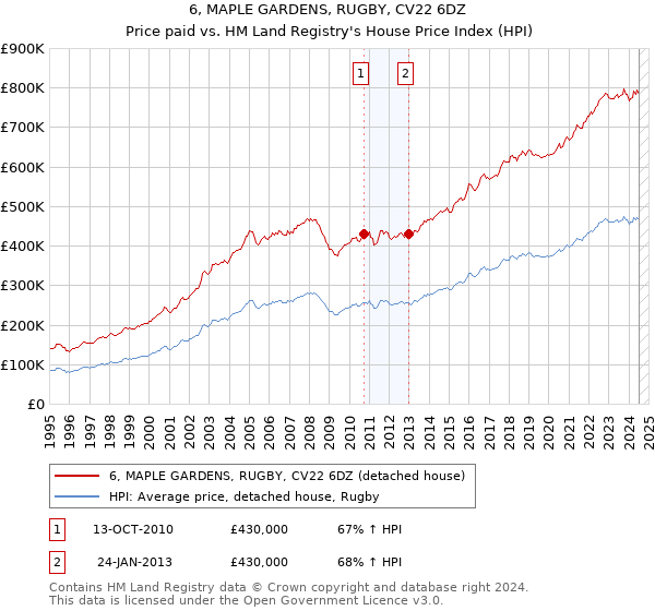 6, MAPLE GARDENS, RUGBY, CV22 6DZ: Price paid vs HM Land Registry's House Price Index