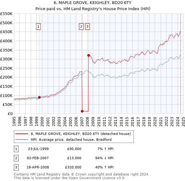 6, MAPLE GROVE, KEIGHLEY, BD20 6TY: Price paid vs HM Land Registry's House Price Index